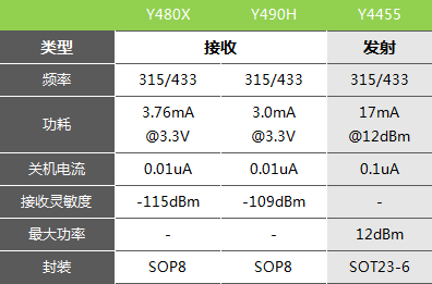 433MHz射頻接收芯片合封MCU，適用遙控玩具和小家電