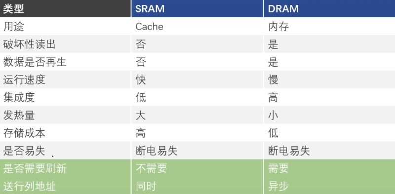 sram和dram的區別和聯系 sram和dram的區別和聯系
