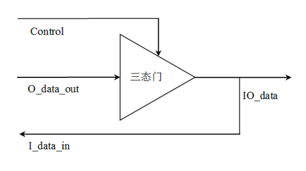 三態門輸出的三種狀態