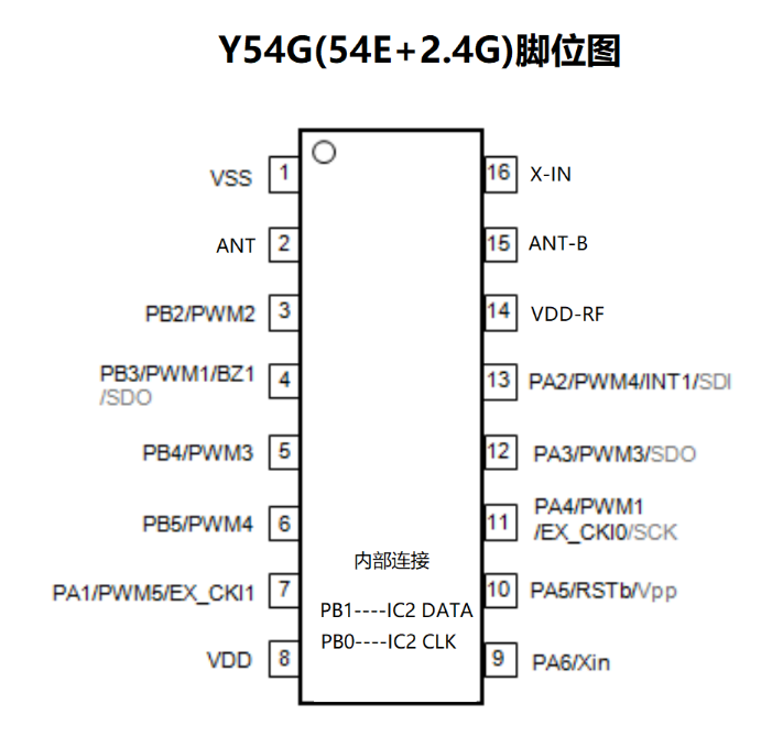 宇凡微2.4G合封芯片Y54G，由mcu和2.4g芯片合封